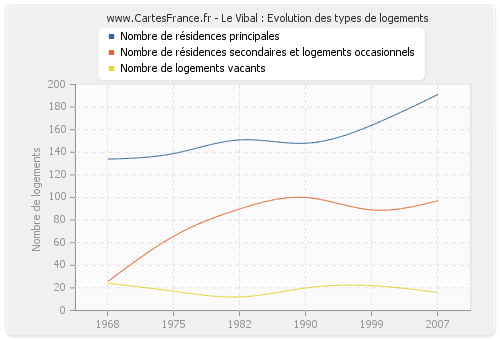 Le Vibal : Evolution des types de logements